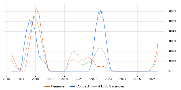 Dark Launch job vacancy trend in the UK