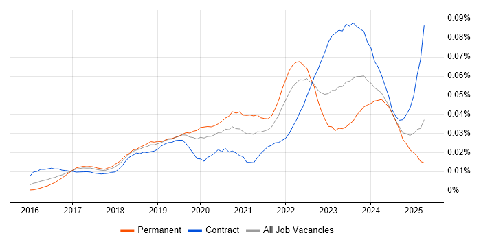 Job vacancy trend for Darktrace in the UK