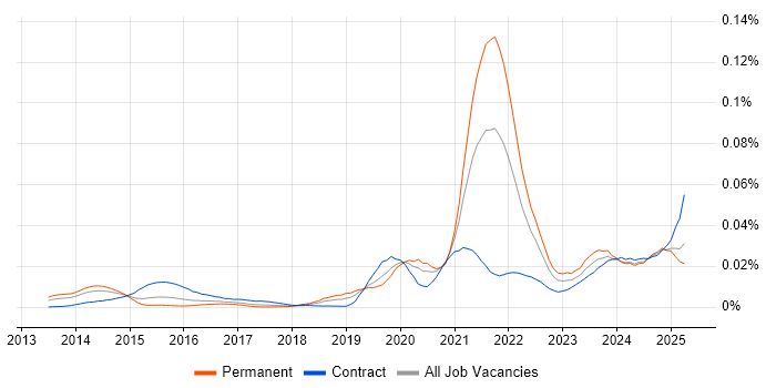 Job vacancy trend for Dart in the UK