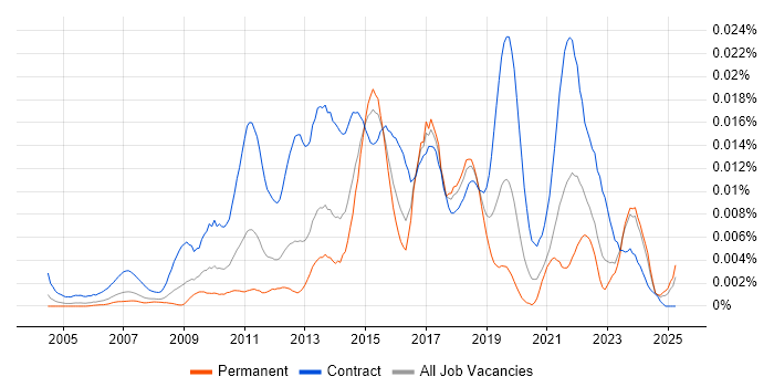 Job vacancy trend for Dashboard Developer in the UK Job vacancy trend for Dashboard Developer in the UK