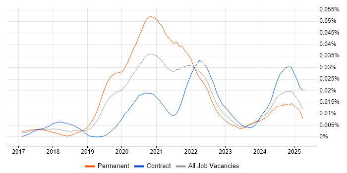 Job vacancy trend for Dask in the UK Job vacancy trend for Dask in the UK