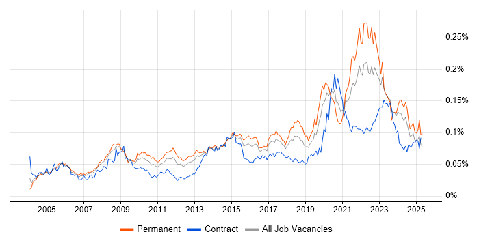 Job vacancy trend for Data Acquisition in the UK Job vacancy trend for Data Acquisition in the UK