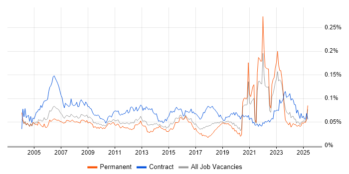 Job vacancy trend for Data Administrator in the UK Job vacancy trend for Data Administrator in the UK