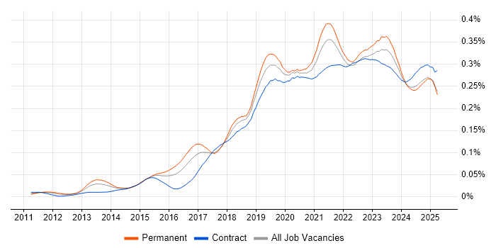 Job vacancy trend for Data Analysis Expressions in the UK