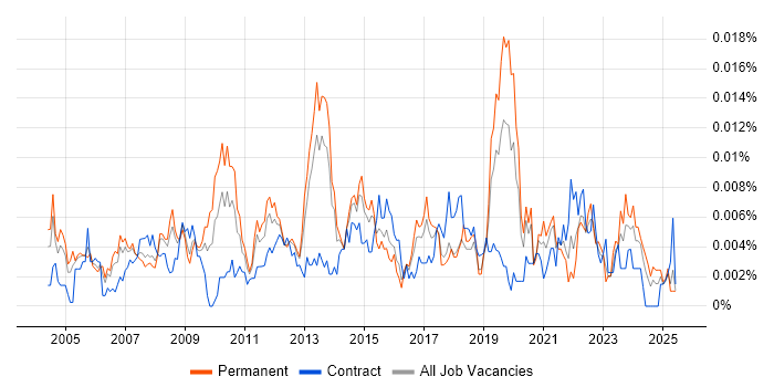 Job vacancy trend for Data Analysis Manager in the UK
