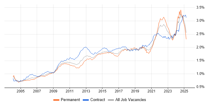 Job vacancy trend for Data Analysis in the UK Job vacancy trend for Data Analysis in the UK