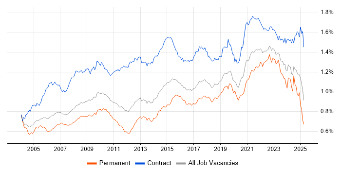 Job vacancy trend for Data Analyst in the UK