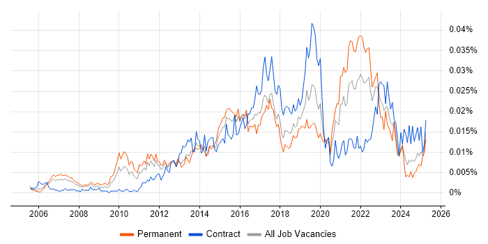 Job vacancy trend for Data Analytics Analyst in the UK Job vacancy trend for Data Analytics Analyst in the UK