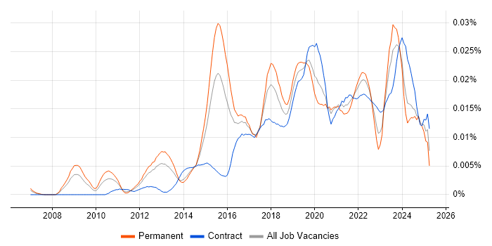 Job vacancy trend for Data Analytics Architect in the UK Job vacancy trend for Data Analytics Architect in the UK