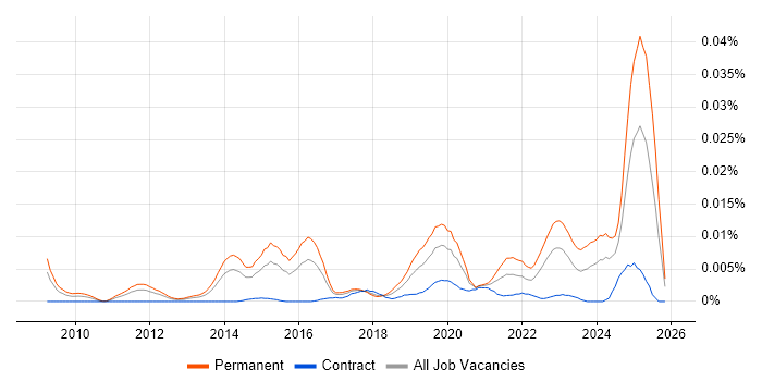 Data Analytics Director job vacancy trend in the UK