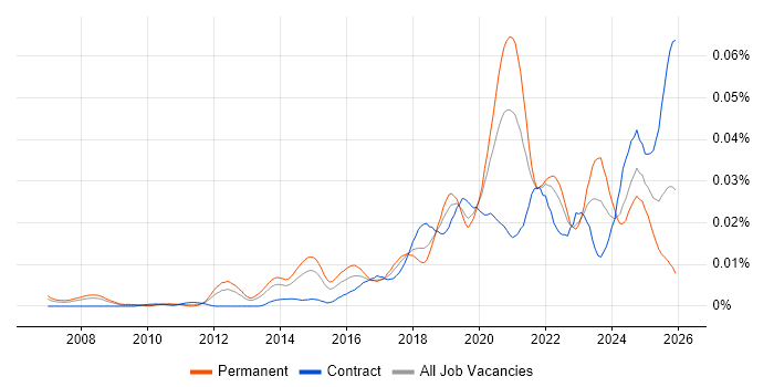 Data Analytics Engineer job vacancy trend in the UK