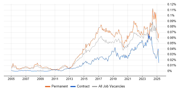 Job vacancy trend for Data Analytics Manager in the UK