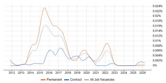 Data Analytics Scientist job vacancy trend in the UK