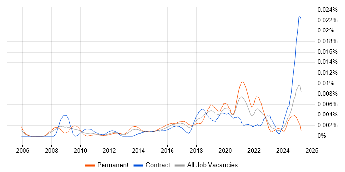 Job vacancy trend for Data Analytics Specialist in the UK