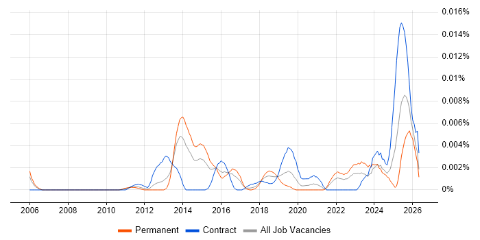 Data Annotation job vacancy trend in the UK