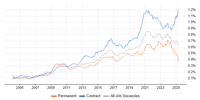 Job vacancy trend for Data Architect in the UK Job vacancy trend for Data Architect in the UK