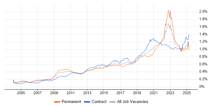 Job vacancy trend for Data Architecture in the UK