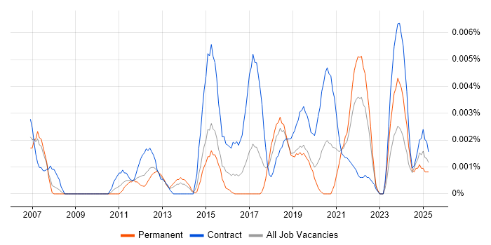 Job vacancy trend for Data Augmentation in the UK Job vacancy trend for Data Augmentation in the UK