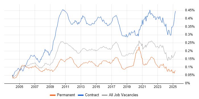 Job vacancy trend for Data Business Analyst in the UK Job vacancy trend for Data Business Analyst in the UK