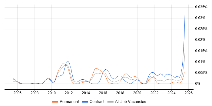 Job vacancy trend for Data Categorisation in the UK Job vacancy trend for Data Categorisation in the UK