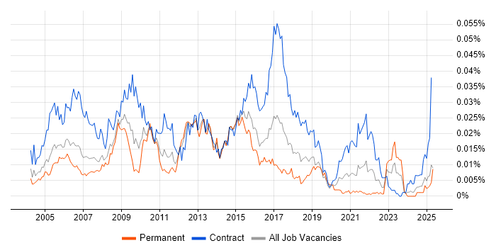 Job vacancy trend for Data Centre Analyst in the UK Job vacancy trend for Data Centre Analyst in the UK