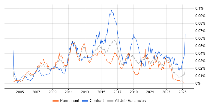 Job vacancy trend for Data Centre Architect in the UK Job vacancy trend for Data Centre Architect in the UK