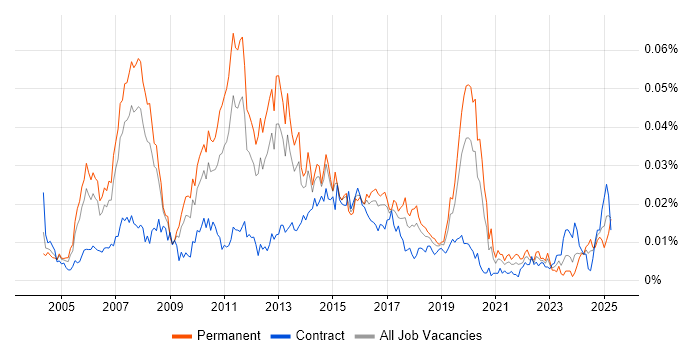 Job vacancy trend for Data Centre Consultant in the UK Job vacancy trend for Data Centre Consultant in the UK