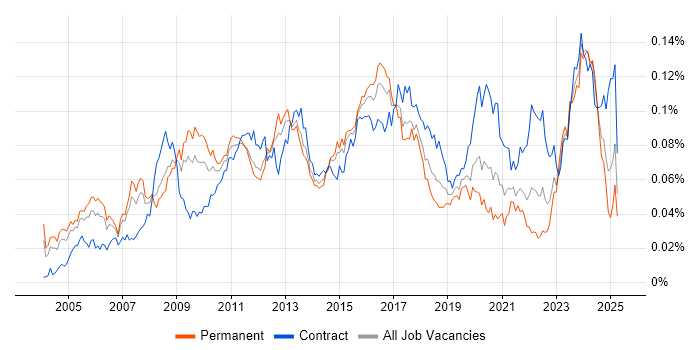 Job vacancy trend for Data Centre Engineer in the UK Job vacancy trend for Data Centre Engineer in the UK