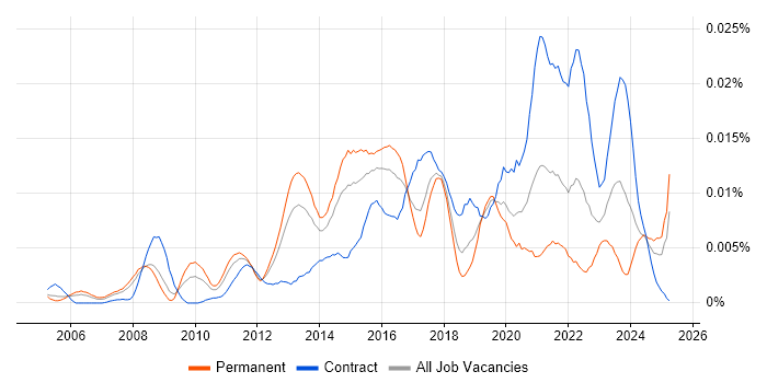 Job vacancy trend for Data Centre Infrastructure Engineer in the UK Job vacancy trend for Data Centre Infrastructure Engineer in the UK