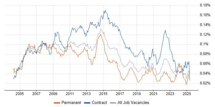 Job vacancy trend for Data Centre Manager in the UK Job vacancy trend for Data Centre Manager in the UK