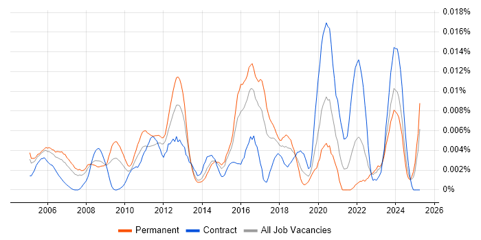 Job vacancy trend for Data Centre Operations Engineer in the UK Job vacancy trend for Data Centre Operations Engineer in the UK