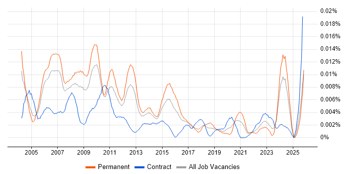 Data Centre Operations Manager job vacancy trend in the UK