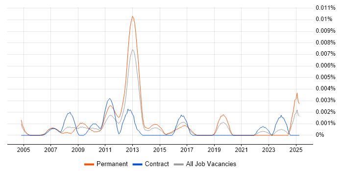 Job vacancy trend for Data Centre Operations Technician in the UK Job vacancy trend for Data Centre Operations Technician in the UK