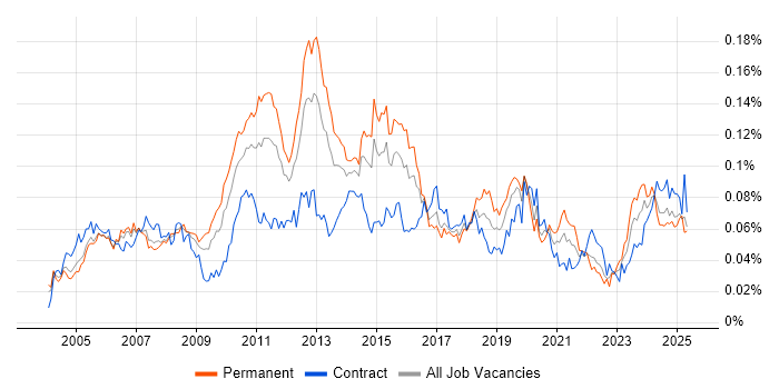 Job vacancy trend for Data Centre Operations in the UK Job vacancy trend for Data Centre Operations in the UK