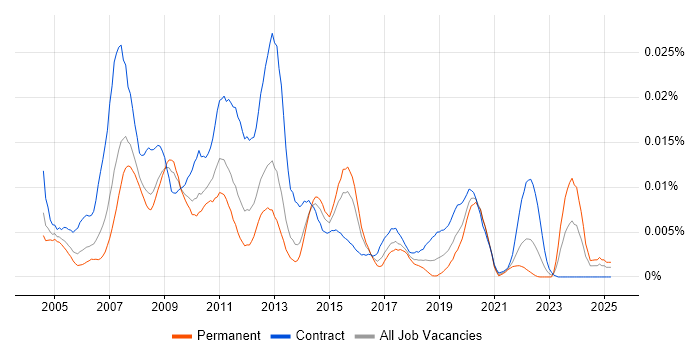 Job vacancy trend for Data Centre Operator in the UK Job vacancy trend for Data Centre Operator in the UK