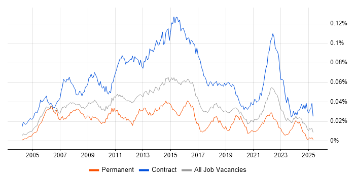 Job vacancy trend for Data Centre Project Manager in the UK Job vacancy trend for Data Centre Project Manager in the UK