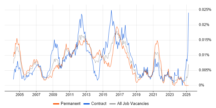 Job vacancy trend for Data Centre Specialist in the UK Job vacancy trend for Data Centre Specialist in the UK