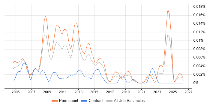 Data Centre Team Leader job vacancy trend in the UK