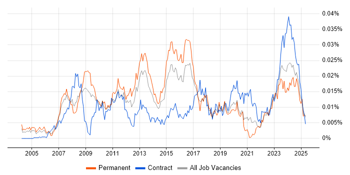Job vacancy trend for Data Centre Technician in the UK Job vacancy trend for Data Centre Technician in the UK