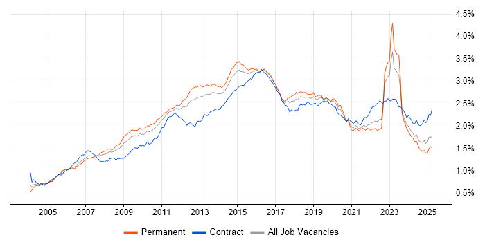 Job vacancy trend for Data Centre in the UK Job vacancy trend for Data Centre in the UK