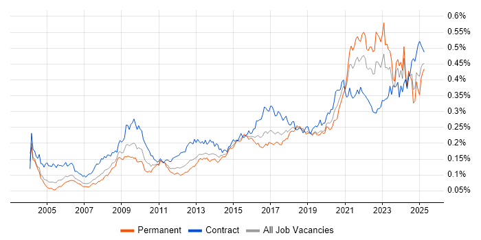Job vacancy trend for Data Collection in the UK Job vacancy trend for Data Collection in the UK