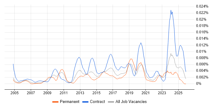 Data Compliance Analyst job vacancy trend in the UK