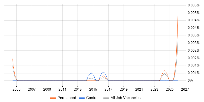 Data Compliance Engineer job vacancy trend in the UK