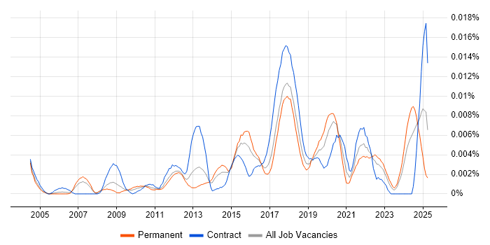 Job vacancy trend for Data Compliance Manager in the UK Job vacancy trend for Data Compliance Manager in the UK
