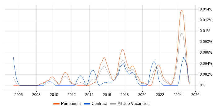 Job vacancy trend for Data Compliance Officer in the UK Job vacancy trend for Data Compliance Officer in the UK