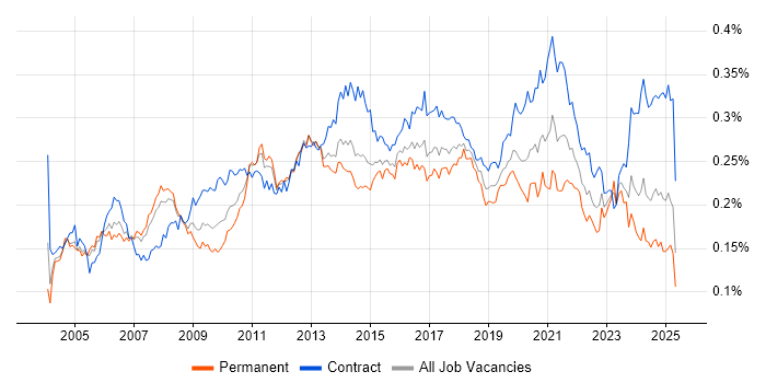 Job vacancy trend for Data Consultant in the UK Job vacancy trend for Data Consultant in the UK