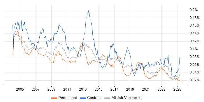 Job vacancy trend for Data Conversion in the UK Job vacancy trend for Data Conversion in the UK