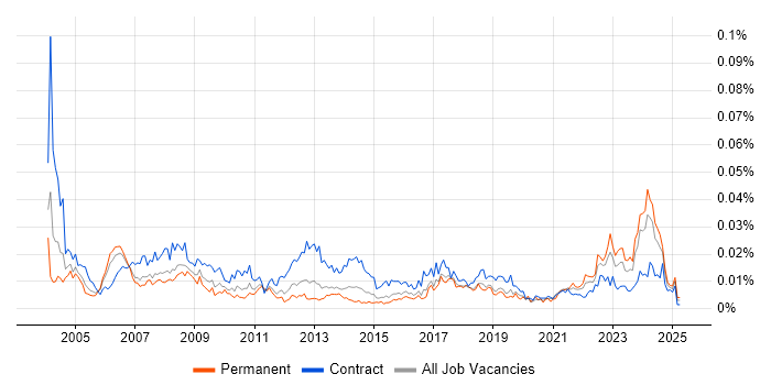 Job vacancy trend for Data Coordinator in the UK Job vacancy trend for Data Coordinator in the UK
