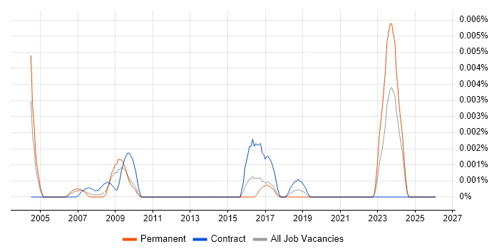 Data Custodian job vacancy trend in the UK