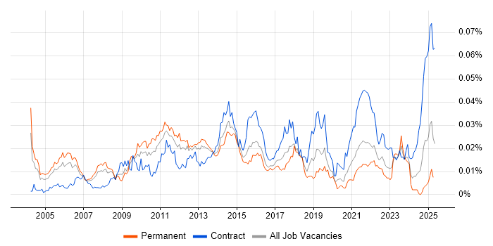 Job vacancy trend for Data Deduplication in the UK Job vacancy trend for Data Deduplication in the UK